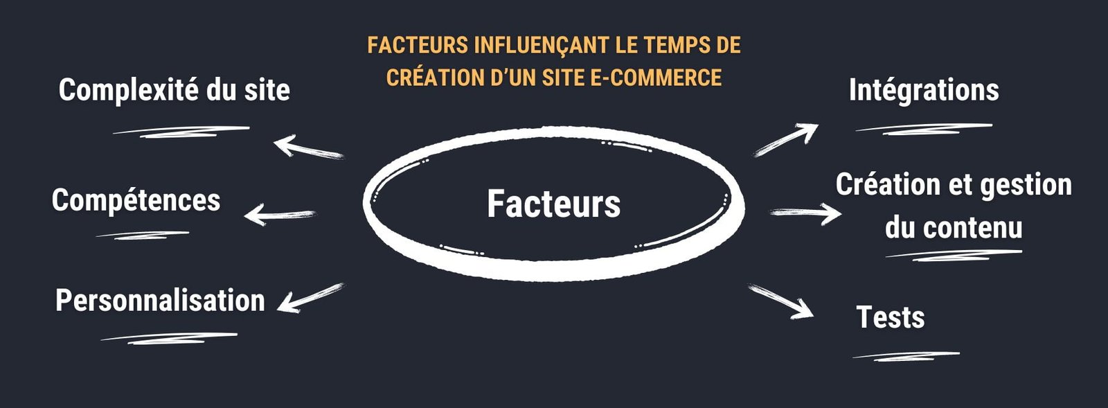 Facteurs qui influencent le temps de création d'un site e-commerce