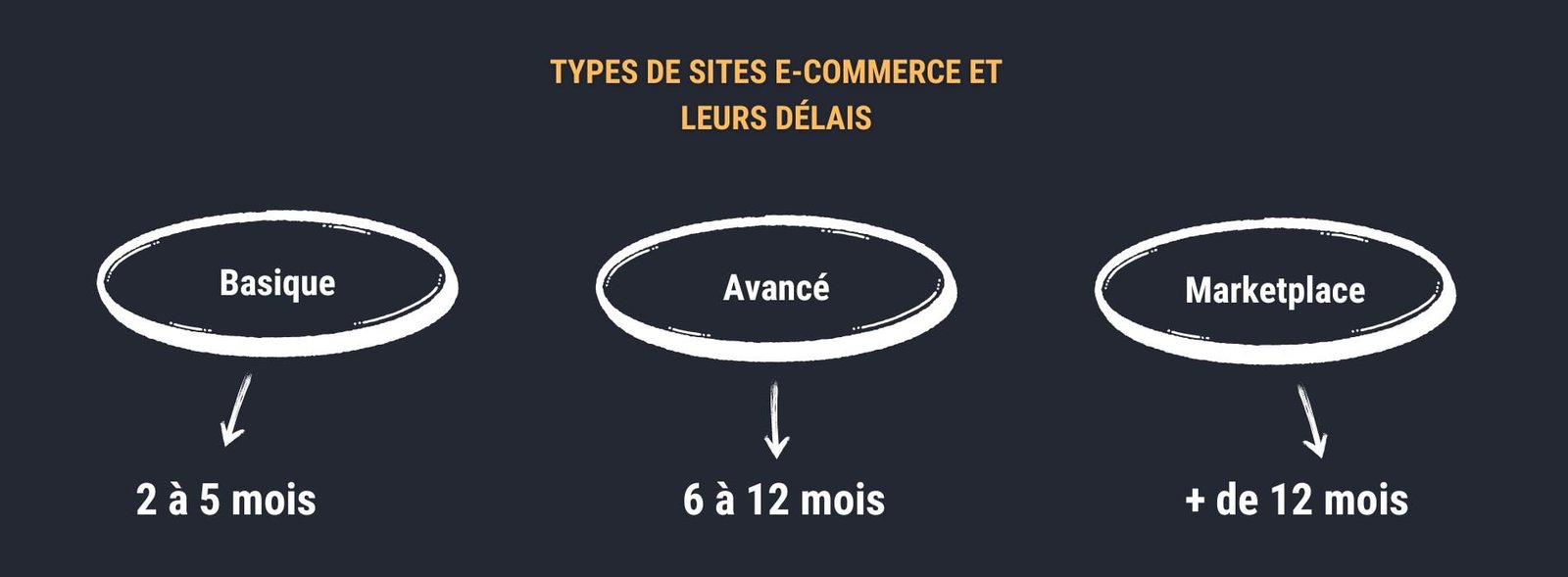 Temps de création d'un site e-commerce selon le type de site