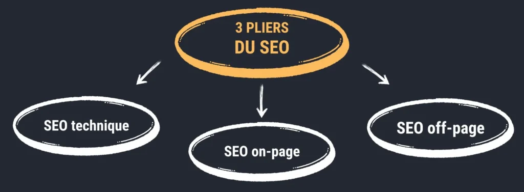 Illustration des trois piliers du SEO